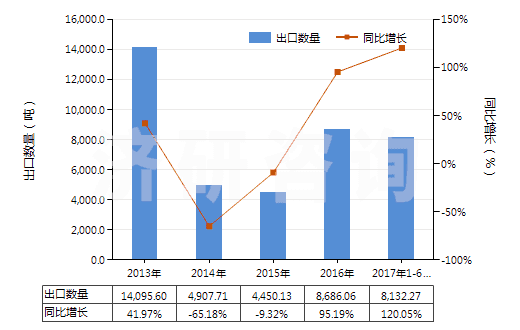 2013-2017年6月中國丁二烯橡膠板、片、帶(HS40022090)出口量及增速統(tǒng)計